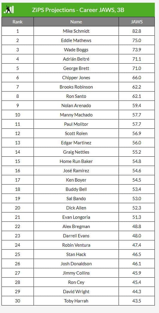 ZiPS Projections - Career JAWS, 3B, including active players.